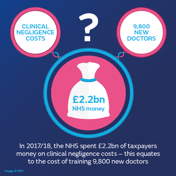 Clinical negligence costs